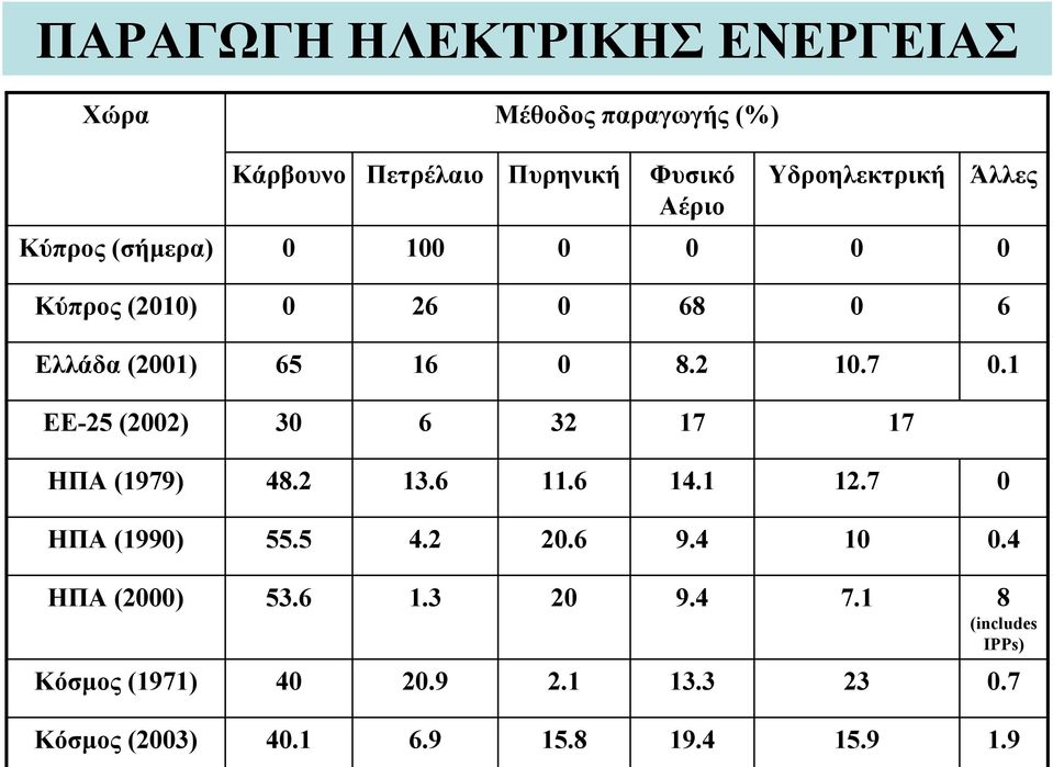 1 ΕΕ-5 (00) 30 6 3 17 17 ΗΠΑ (1979) 48. 13.6 11.6 14.1 1.7 0 ΗΠΑ (1990) 55.5 4. 0.6 9.4 10 0.