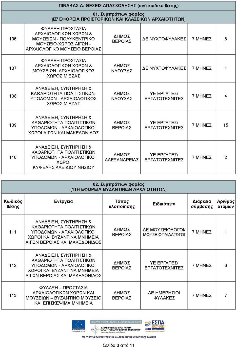 ΜΗΝΕΣ 6 107 ΦΥΛΑΞΗ-ΠΡΟΣΤΑΣΙΑ ΑΡΧΑΙΟΛΟΓΙΚΩΝ ΧΩΡΩΝ & ΜΟΥΣΕΙΩΝ- ΑΡΧΑΙΟΛΟΓΙΚΟΣ ΧΩΡΟΣ ΜΙΕΖΑΣ ΝΑΟΥΣΑΣ ΔΕ ΝΥΧΤΟΦΥΛΑΚΕΣ 7 ΜΗΝΕΣ 1 108 - ΥΠΟΔΟΜΩΝ - ΑΡΧΑΙΟΛΟΓΙΚΟΣ ΧΩΡΟΣ ΜΙΕΖΑΣ ΝΑΟΥΣΑΣ ΥΕ ΕΡΓΑΤΕΣ/