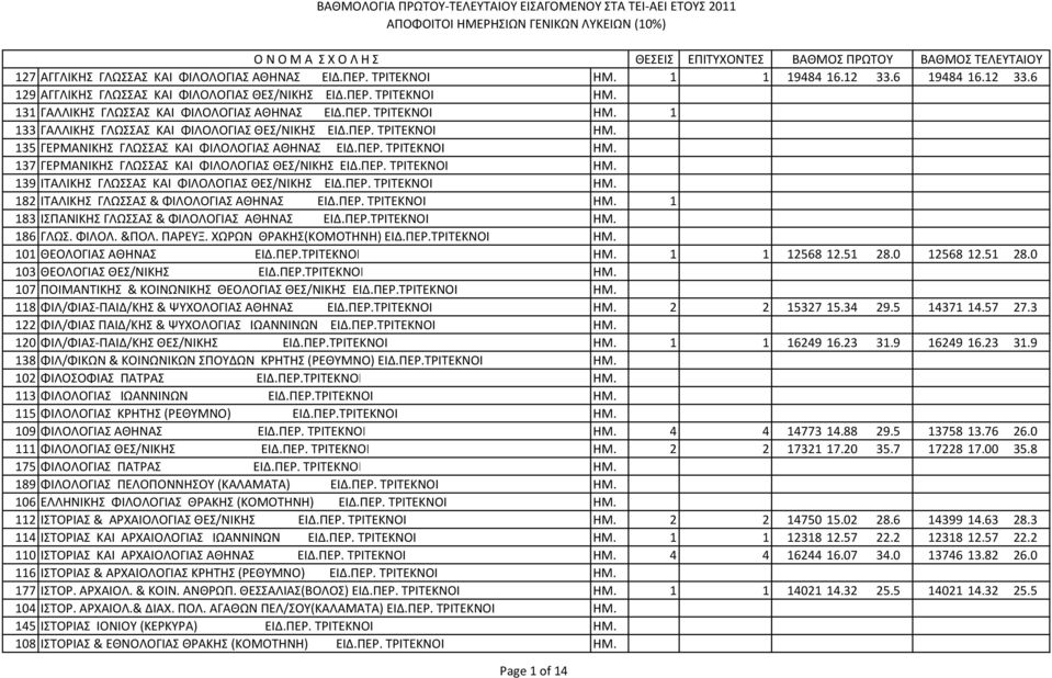 ΠΕΡ. ΤΡΙΤΕΚΝΟΙ ΗΜ. 139 ITAΛΙΚΗΣ ΓΛΩΣΣAΣ KAI ΦIΛOΛOΓIAΣ ΘΕΣ/ΝΙΚΗΣ ΕΙΔ.ΠΕΡ. ΤΡΙΤΕΚΝΟΙ ΗΜ. 182 ΙΤΑΛΙΚΗΣ ΓΛΩΣΣΑΣ & ΦΙΛΟΛΟΓΙΑΣ ΑΘΗΝΑΣ ΕΙΔ.ΠΕΡ. ΤΡΙΤΕΚΝΟΙ ΗΜ. 1 183 ΙΣΠΑΝΙΚΗΣ ΓΛΩΣΣΑΣ & ΦΙΛΟΛΟΓΙΑΣ ΑΘΗΝΑΣ ΕΙΔ.