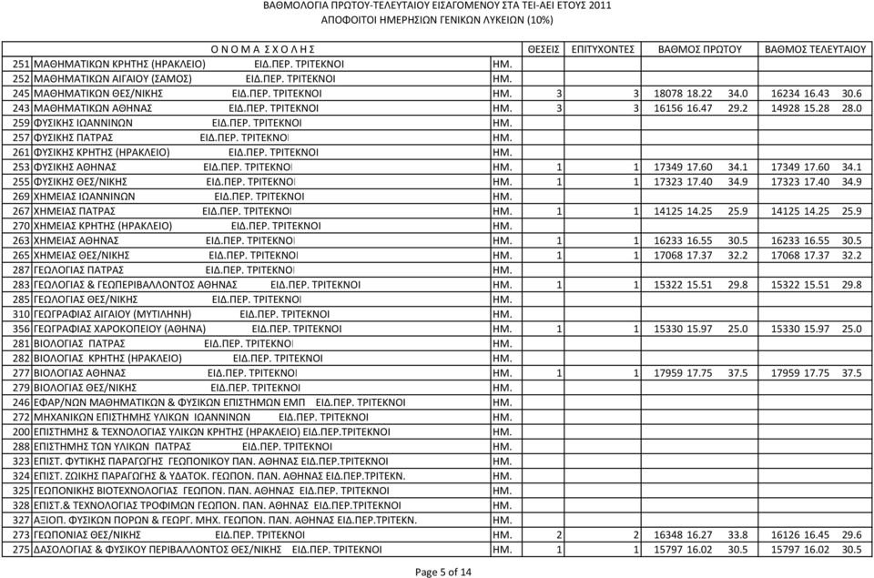 ΠΕΡ. ΤΡΙΤΕΚΝΟΙ ΗΜ. 253 ΦYΣIKHΣ ΑΘΗΝΑΣ ΕΙΔ.ΠΕΡ. ΤΡΙΤΕΚΝΟΙ ΗΜ. 1 1 17349 17.60 34.1 17349 17.60 34.1 255 ΦYΣIKHΣ ΘΕΣ/ΝΙΚΗΣ ΕΙΔ.ΠΕΡ. ΤΡΙΤΕΚΝΟΙ ΗΜ. 1 1 17323 17.40 34.9 17323 17.40 34.9 269 XHMEIAΣ ΙΩΑΝΝΙΝΩΝ ΕΙΔ.