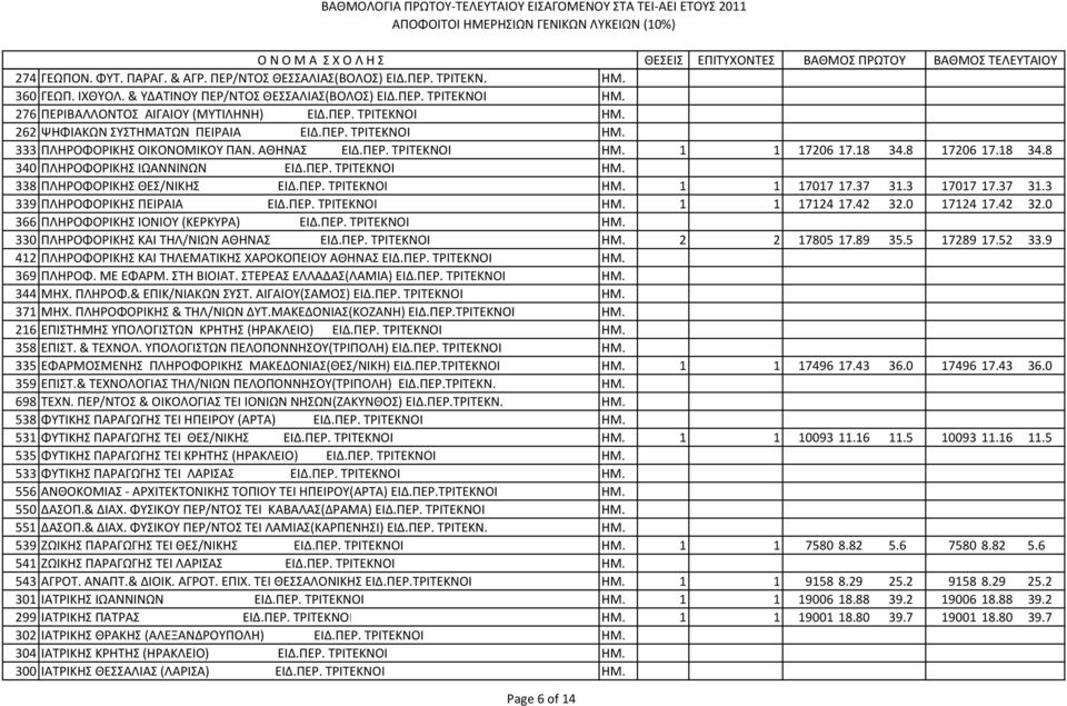 ΠΕΡ. ΤΡΙΤΕΚΝΟΙ ΗΜ. 338 ΠΛHPOΦOPIKHΣ ΘΕΣ/ΝΙΚΗΣ ΕΙΔ.ΠΕΡ. ΤΡΙΤΕΚΝΟΙ ΗΜ. 1 1 17017 17.37 31.3 17017 17.37 31.3 339 ΠΛHPOΦOPIKHΣ ΠΕΙΡΑΙΑ ΕΙΔ.ΠΕΡ. ΤΡΙΤΕΚΝΟΙ ΗΜ. 1 1 17124 17.42 32.