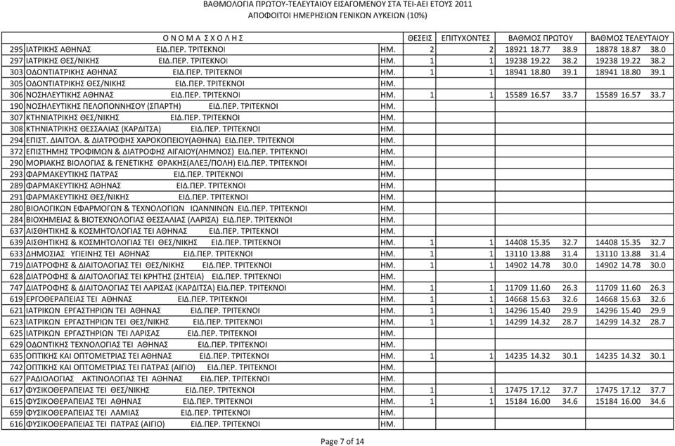 ΠΕΡ. ΤΡΙΤΕΚΝΟΙ ΗΜ. 307 KTHNIATPIKHΣ ΘΕΣ/ΝΙΚΗΣ ΕΙΔ.ΠΕΡ. ΤΡΙΤΕΚΝΟΙ ΗΜ. 308 KTHNIATPIKHΣ ΘΕΣΣΑΛΙΑΣ (ΚΑΡΔΙΤΣΑ) ΕΙΔ.ΠΕΡ. ΤΡΙΤΕΚΝΟΙ ΗΜ. 294 ΕΠΙΣΤ. ΔΙΑΙΤΟΛ. & ΔΙΑΤΡΟΦΗΣ ΧΑΡΟΚΟΠΕΙΟΥ(ΑΘΗΝΑ) ΕΙΔ.ΠΕΡ. ΤΡΙΤΕΚΝΟΙ ΗΜ. 372 ΕΠΙΣΤΗΜΗΣ ΤΡΟΦΙΜΩΝ & ΔΙΑΤΡΟΦΗΣ ΑΙΓΑΙΟΥ(ΛΗΜΝΟΣ) ΕΙΔ.