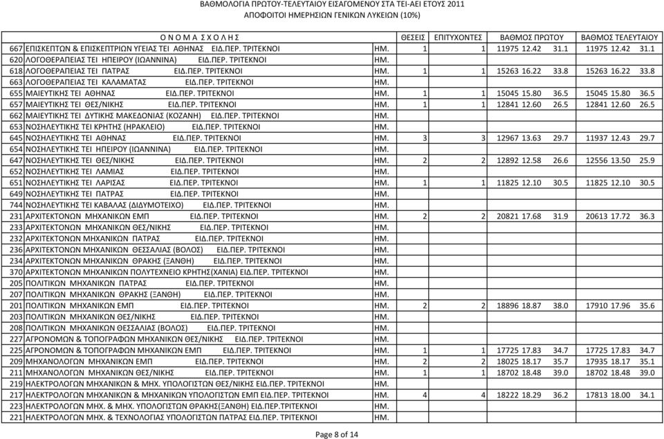 5 15045 15.80 36.5 657 ΜΑΙΕΥΤΙΚΗΣ TEI ΘΕΣ/ΝΙΚΗΣ ΕΙΔ.ΠΕΡ. ΤΡΙΤΕΚΝΟΙ ΗΜ. 1 1 12841 12.60 26.5 12841 12.60 26.5 662 ΜΑΙΕΥΤΙΚΗΣ TEI ΔΥΤΙΚΗΣ ΜΑΚΕΔΟΝΙΑΣ (ΚΟΖΑΝΗ) ΕΙΔ.ΠΕΡ. ΤΡΙΤΕΚΝΟΙ ΗΜ. 653 ΝΟΣΗΛΕΥΤΙΚΗΣ TEI ΚΡΗΤΗΣ (ΗΡΑΚΛΕΙΟ) ΕΙΔ.