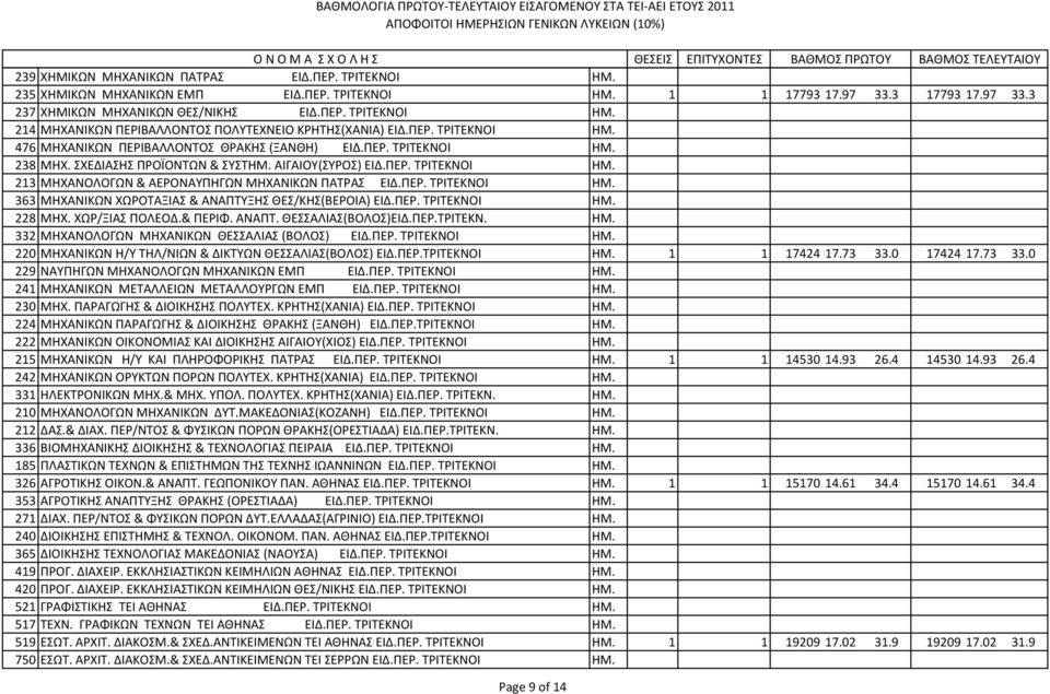 ΠΕΡ. ΤΡΙΤΕΚΝΟΙ ΗΜ. 363 ΜΗΧΑΝΙΚΩΝ ΧΩΡΟΤΑΞΙΑΣ & ΑΝΑΠΤΥΞΗΣ ΘΕΣ/ΚΗΣ(ΒΕΡΟΙΑ) ΕΙΔ.ΠΕΡ. ΤΡΙΤΕΚΝΟΙ ΗΜ. 228 ΜΗΧ. XΩP/ΞΙΑΣ ΠΟΛΕΟΔ.& ΠEPIΦ. ANAΠT. ΘΕΣΣΑΛΙΑΣ(ΒΟΛΟΣ)ΕΙΔ.ΠΕΡ.ΤΡΙΤΕΚΝ. ΗΜ. 332 MHXANOΛOΓΩΝ MHXANIKΩΝ ΘΕΣΣΑΛΙΑΣ (ΒΟΛΟΣ) ΕΙΔ.