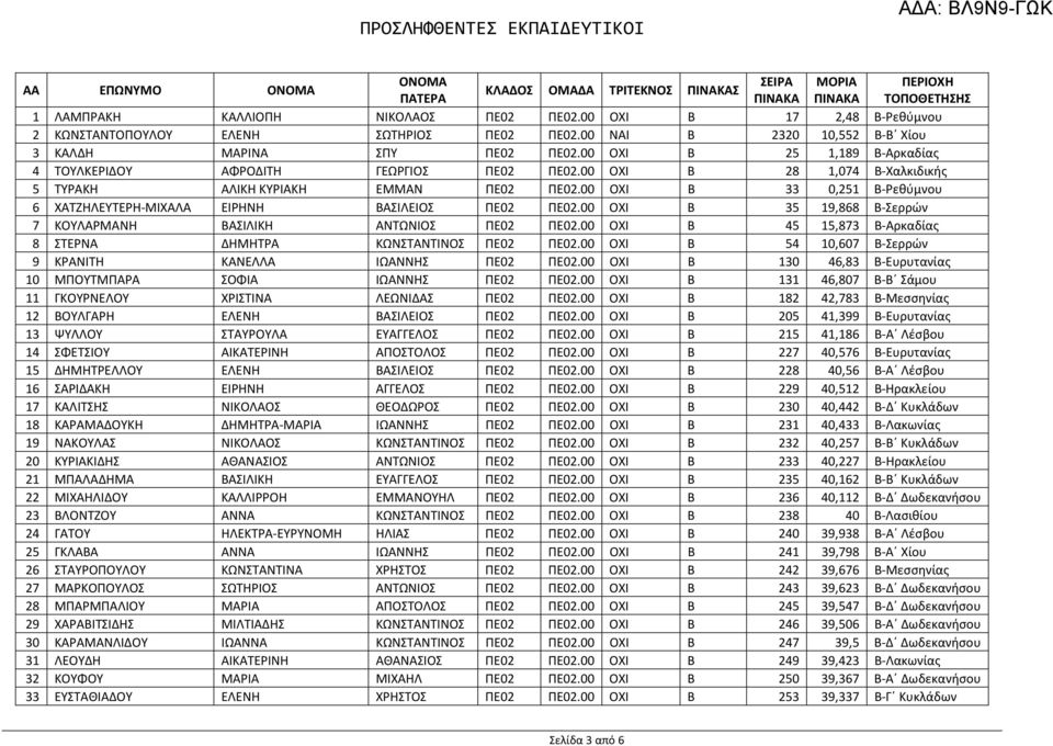 00 ΟΧΙ Β 25 1,189 Β-Αρκαδίας 4 ΤΟΥΛΚΕΡΙΔΟΥ ΑΦΡΟΔΙΤΗ ΓΕΩΡΓΙΟΣ ΠΕ02 ΠΕ02.00 ΟΧΙ Β 28 1,074 Β-Χαλκιδικής 5 ΤΥΡΑΚΗ ΑΛΙΚΗ ΚΥΡΙΑΚΗ ΕΜΜΑΝ ΠΕ02 ΠΕ02.