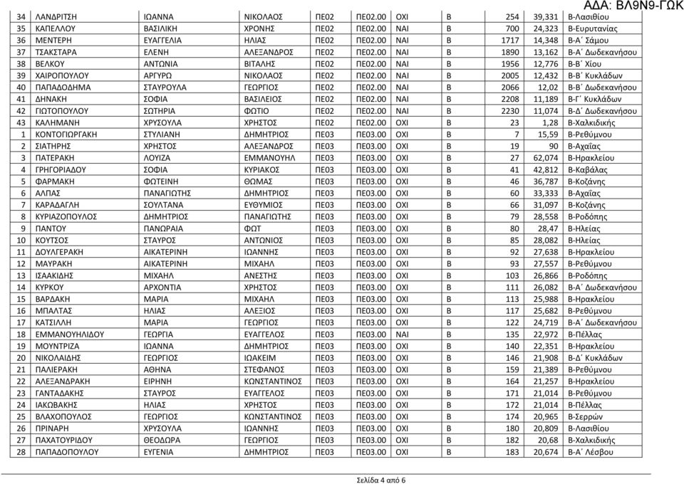 00 ΝΑΙ Β 1956 12,776 Β-Β Χίου 39 ΧΑΙΡΟΠΟΥΛΟΥ ΑΡΓΥΡΩ ΝΙΚΟΛΑΟΣ ΠΕ02 ΠΕ02.00 ΝΑΙ Β 2005 12,432 Β-Β Κυκλάδων 40 ΠΑΠΑΔΟΔΗΜΑ ΣΤΑΥΡΟΥΛΑ ΓΕΩΡΓΙΟΣ ΠΕ02 ΠΕ02.