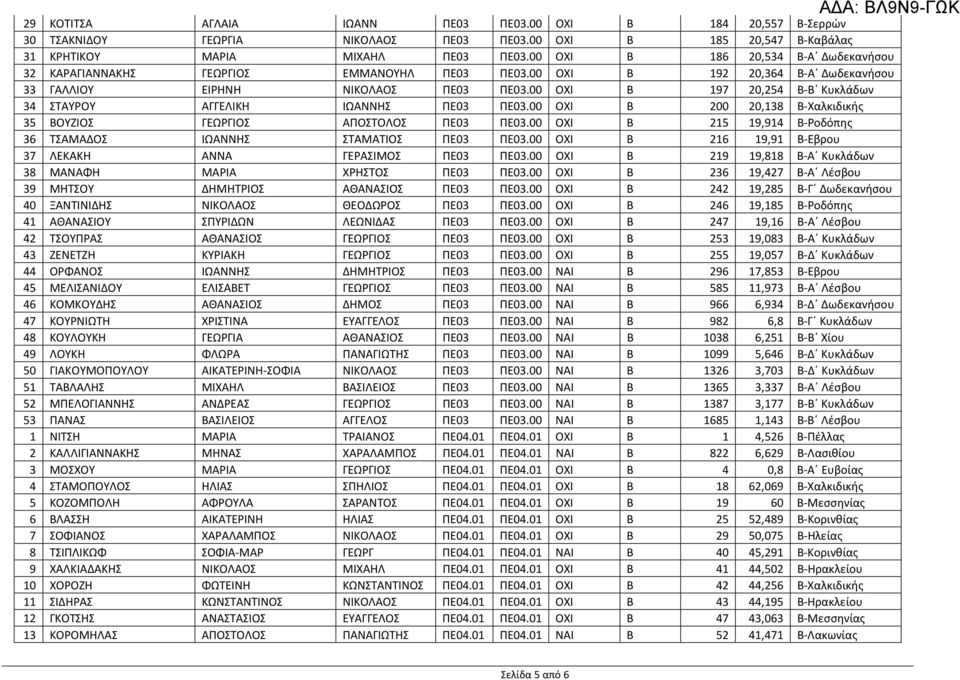 00 ΟΧΙ Β 197 20,254 Β-Β Κυκλάδων 34 ΣΤΑΥΡΟΥ ΑΓΓΕΛΙΚΗ ΙΩΑΝΝΗΣ ΠΕ03 ΠΕ03.00 ΟΧΙ Β 200 20,138 Β-Χαλκιδικής 35 ΒΟΥΖΙΟΣ ΓΕΩΡΓΙΟΣ ΑΠΟΣΤΟΛΟΣ ΠΕ03 ΠΕ03.