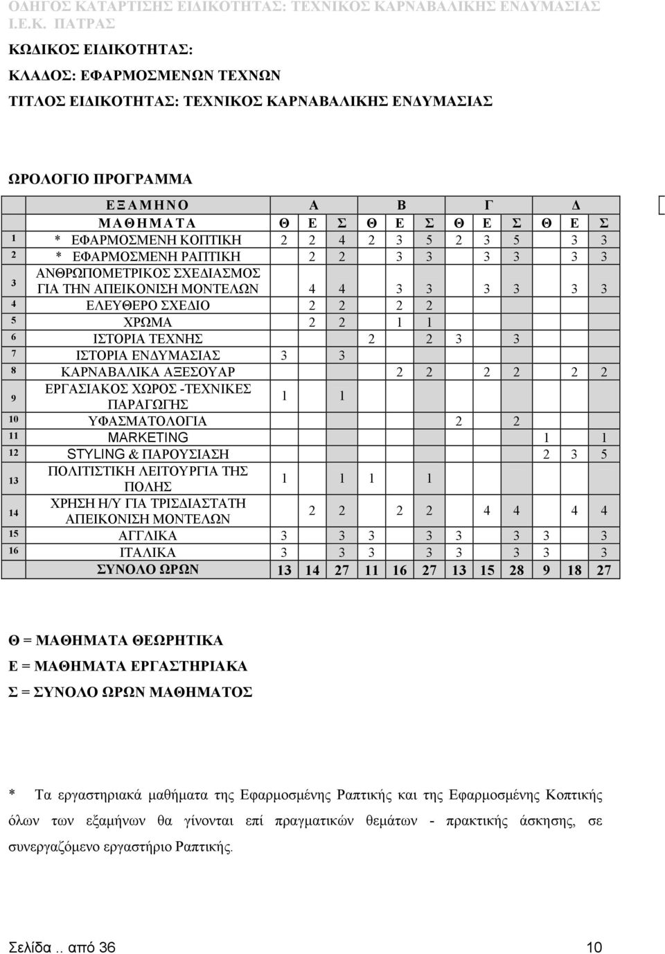 ΙΣΤΟΡΙΑ ΕΝΔΥΜΑΣΙΑΣ 3 3 8 ΚΑΡΝΑΒΑΛΙΚΑ ΑΞΕΣΟΥΑΡ 2 2 2 2 2 2 ΕΡΓΑΣΙΑΚΟΣ ΧΩΡΟΣ -ΤΕΧΝΙΚΕΣ 9 1 1 ΠΑΡΑΓΩΓΗΣ 10 ΥΦΑΣΜΑΤΟΛΟΓΙΑ 2 2 11 MARKETING 1 1 12 STYLING & ΠΑΡΟΥΣΙΑΣΗ 2 3 5 ΠΟΛΙΤΙΣΤΙΚΗ ΛΕΙΤΟΥΡΓΙΑ ΤΗΣ 13