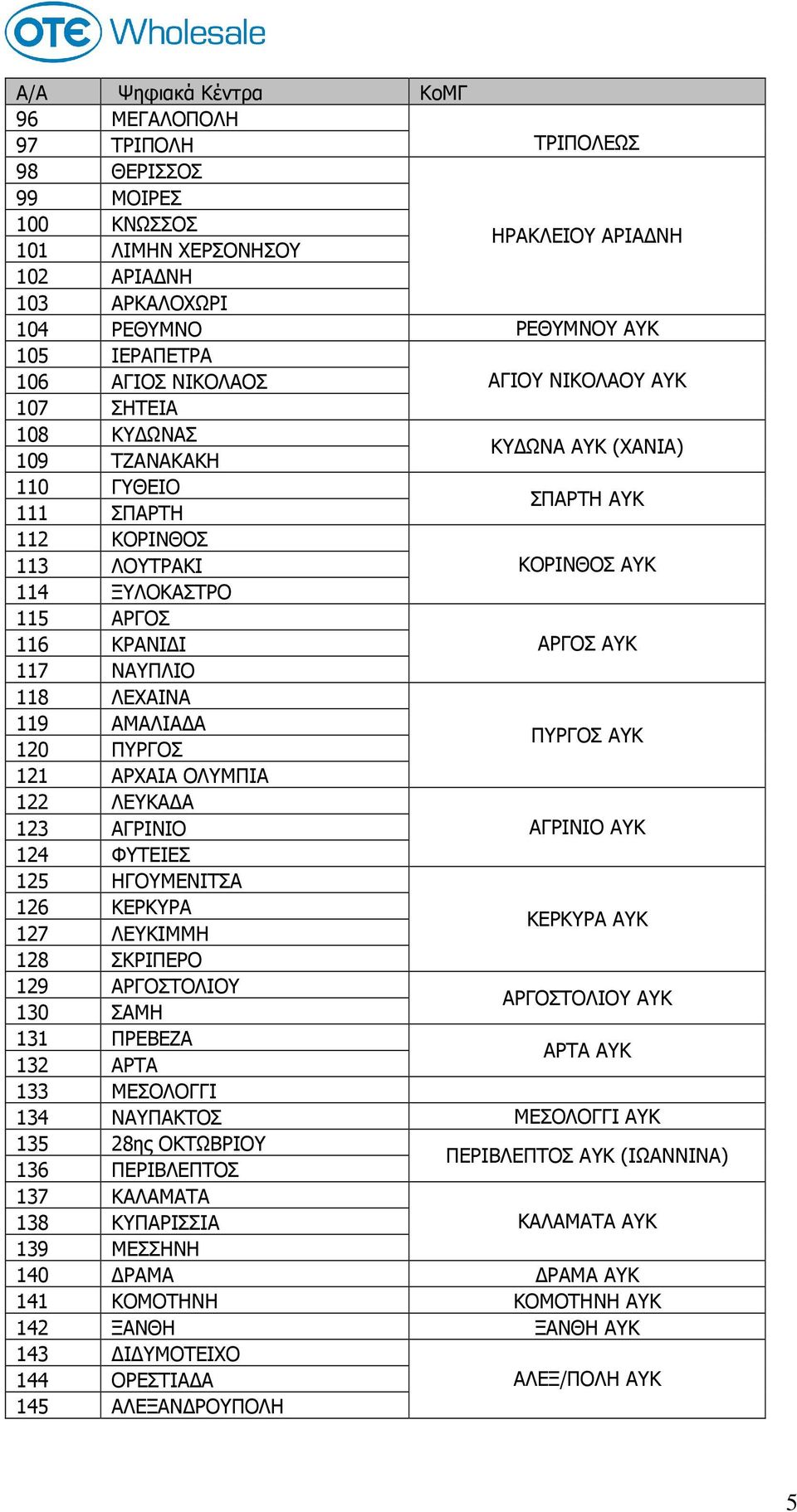 118 ΛΕΧΑΙΝΑ 119 ΑΜΑΛΙΑ Α 120 ΠΥΡΓΟΣ ΠΥΡΓΟΣ ΑΥΚ 121 ΑΡΧΑΙΑ ΟΛΥΜΠΙΑ 122 ΛΕΥΚΑ Α 123 ΑΓΡΙΝΙΟ ΑΓΡΙΝΙΟ ΑΥΚ 124 ΦΥΤΕΙΕΣ 125 ΗΓΟΥΜΕΝΙΤΣΑ 126 ΚΕΡΚΥΡΑ 127 ΛΕΥΚΙΜΜΗ ΚΕΡΚΥΡΑ ΑΥΚ 128 ΣΚΡΙΠΕΡΟ 129 ΑΡΓΟΣΤΟΛΙΟΥ 130