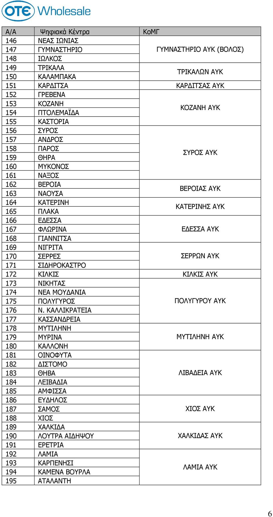 170 ΣΕΡΡΕΣ ΣΕΡΡΩΝ ΑΥΚ 171 ΣΙ ΗΡΟΚΑΣΤΡΟ 172 ΚΙΛΚΙΣ ΚΙΛΚΙΣ ΑΥΚ 173 ΝΙΚΗΤΑΣ 174 ΝΕΑ ΜΟΥ ΑΝΙΑ 175 ΠΟΛΥΓΥΡΟΣ ΠΟΛΥΓΥΡΟΥ ΑΥΚ 176 Ν.