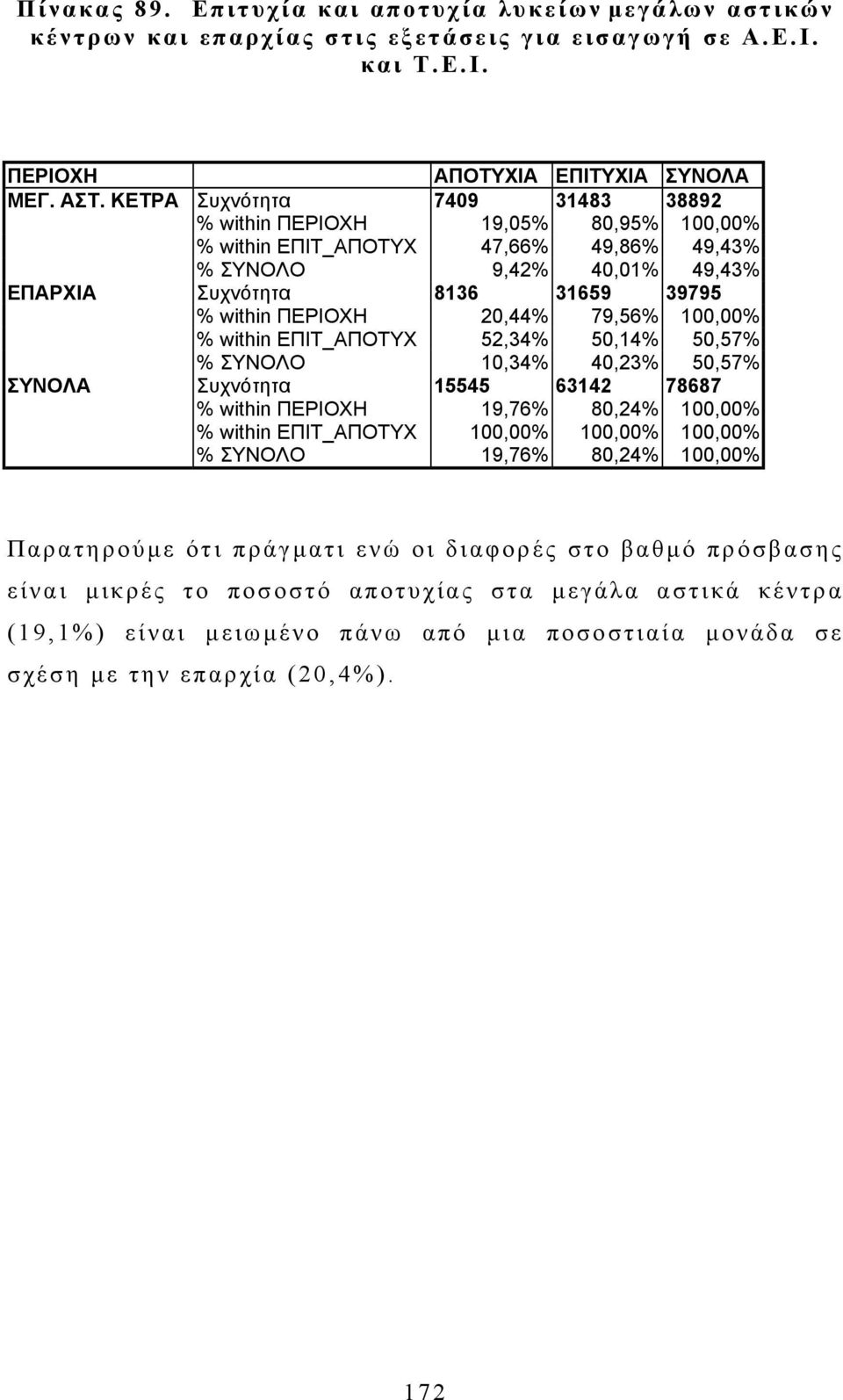 20,44% 79,56% 100,00% % within ΕΠΙΤ_ΑΠΟΤΥΧ 52,34% 50,14% 50,57% % ΣΥΝΟΛΟ 10,34% 40,23% 50,57% ΣΥΝΟΛΑ Συχνότητα 15545 63142 78687 % within ΠΕΡΙΟΧΗ 19,76% 80,24% 100,00% % within ΕΠΙΤ_ΑΠΟΤΥΧ 100,00%