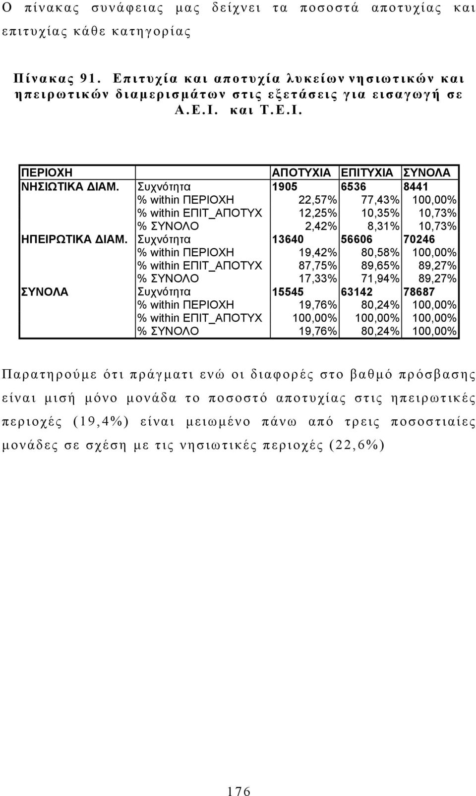 Συχνότητα 1905 6536 8441 % within ΠΕΡΙΟΧΗ 22,57% 77,43% 100,00% % within ΕΠΙΤ_ΑΠΟΤΥΧ 12,25% 10,35% 10,73% % ΣΥΝΟΛΟ 2,42% 8,31% 10,73% ΗΠΕΙΡΩΤΙΚΑ ΙΑΜ.