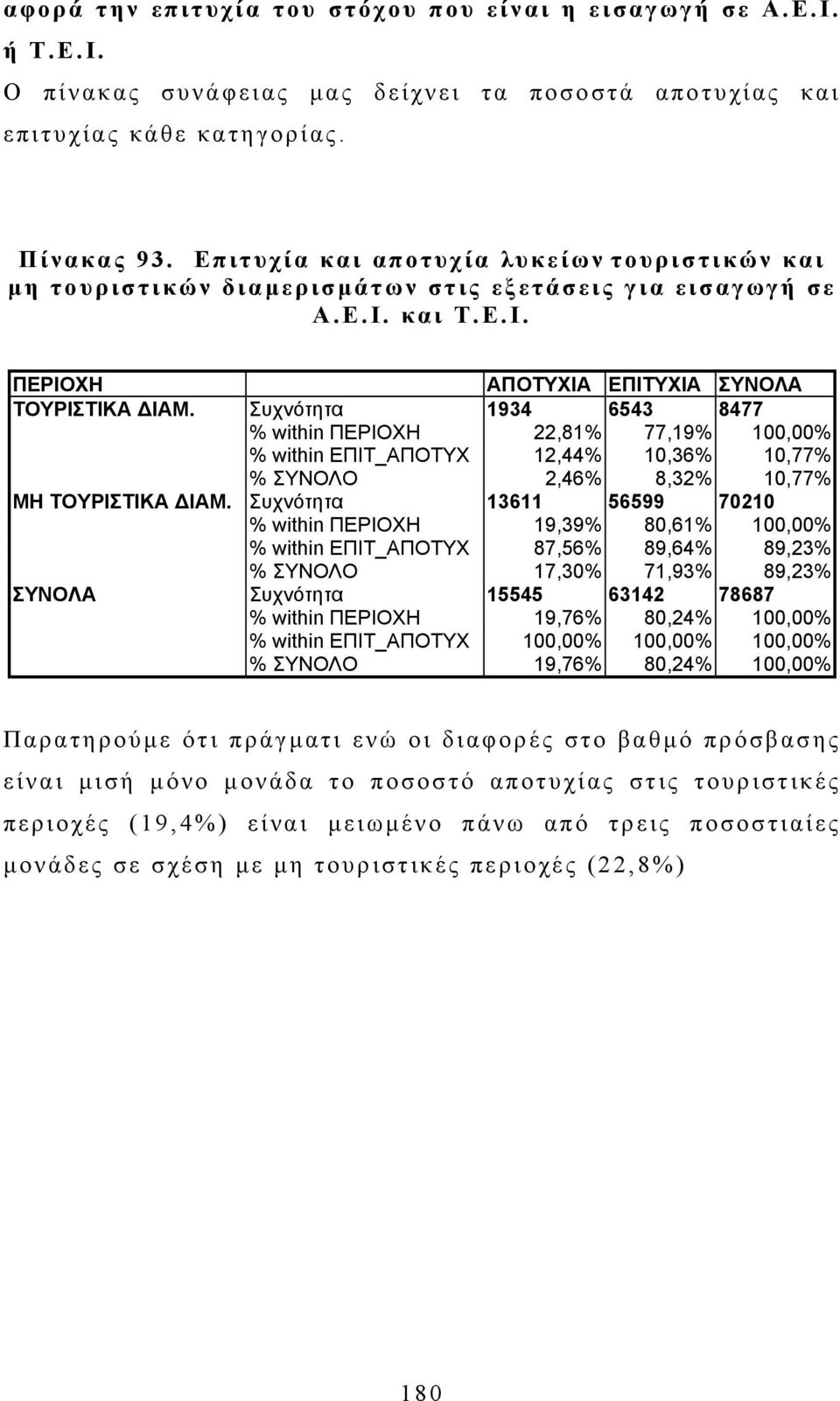 Συχνότητα 1934 6543 8477 % within ΠΕΡΙΟΧΗ 22,81% 77,19% 100,00% % within ΕΠΙΤ_ΑΠΟΤΥΧ 12,44% 10,36% 10,77% % ΣΥΝΟΛΟ 2,46% 8,32% 10,77% ΜΗ ΤΟΥΡΙΣΤΙΚΑ ΙΑΜ.