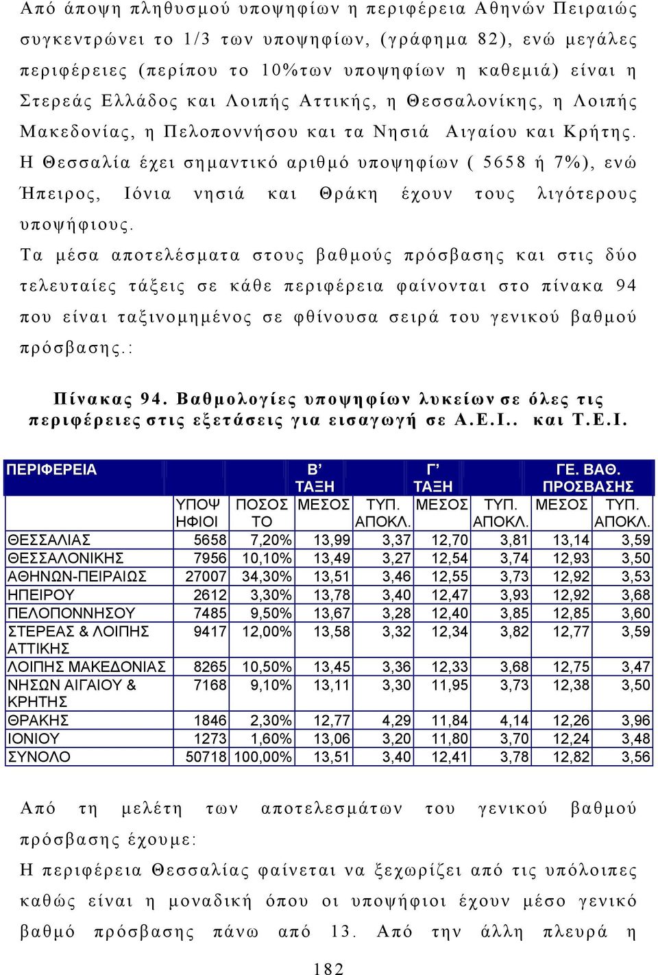 Η Θεσσαλία έχει σηµαντικό αριθµό υποψηφίων ( 5658 ή 7%), ενώ Ήπειρος, Ιόνια νησιά και Θράκη έχουν τους λιγότερους υποψήφιους.