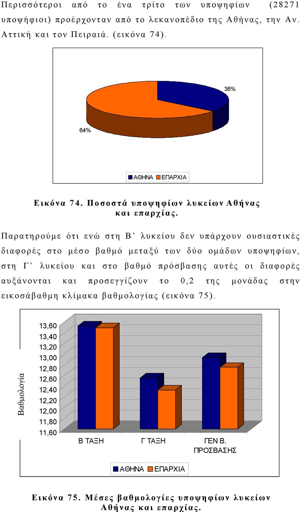 Παρατηρούµε ότι ενώ στη Β λυκείου δεν υπάρχουν ουσιαστικές διαφορές στο µέσο βαθµό µεταξύ των δύο οµάδων υποψηφίων, στη Γ λυκείου και στο βαθµό πρόσβασης αυτές οι διαφορές