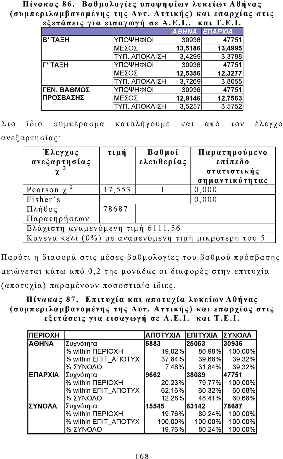 ΑΠΟΚΛΙΣΗ 3,7269 3,8055 ΥΠΟΨΗΦΙΟΙ 30936 47751 ΜΕΣΟΣ 12,9146 12,7563 ΤΥΠ.