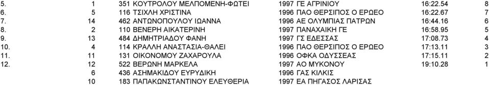 13 484 ΔΗΜΗΤΡΙΑΔΟΥ ΦΑΝΗ 1997 ΓΣ ΕΔΕΣΣΑΣ 17:08.73 4 10. 4 114 ΚΡΑΛΛΗ ΑΝΑΣΤΑΣΙΑ-ΘΑΛΕΙ 1996 ΠΑΟ ΘΕΡΣΙΠΟΣ Ο ΕΡΩΕΟ 17:13.11 3 11.