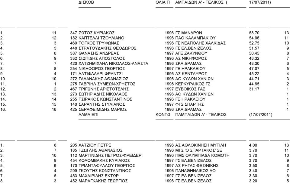 9 332 ΣΙΩΠΙΔΗΣ ΑΠΟΣΤΟΛΟΣ 1996 ΑΣ ΝΙΚΗΦΟΡΟΣ 48.32 7 7. 7 420 ΧΑΤΖΗΜΙΧΑΗΛ ΝΙΚΟΛΑΟΣ-ΑΝΑΣΤΑ 1996 ΣΚΑ ΔΡΑΜΑΣ 48.30 6 8. 8 254 ΝΙΚΗΦΟΡΟΣ ΓΕΩΡΓΙΟΣ 1997 ΓΕ ΗΡΑΚΛΕΙΟΥ 47.07 5 9.