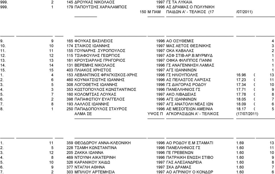 13 161 ΚΡΟΥΣΙΑΡΛΗΣ ΓΡΗΓΟΡΙΟΣ 1997 ΟΦΚΑ ΦΙΛΙΠΠΟΣ ΓΙΑΝΝΙ 1 14. 14 131 ΒΕΡΕΜΗΣ ΝΙΚΟΛΑΟΣ 1996 ΓΣ ΑΝΑΓΕΝΝΗΣΗ ΛΑΜΙΑΣ 1 15. 15 403 ΠΛΙΑΚΟΣ ΧΡΗΣΤΟΣ 1997 ΑΓΣ ΙΩΑΝΝΙΝΩΝ 1 1.