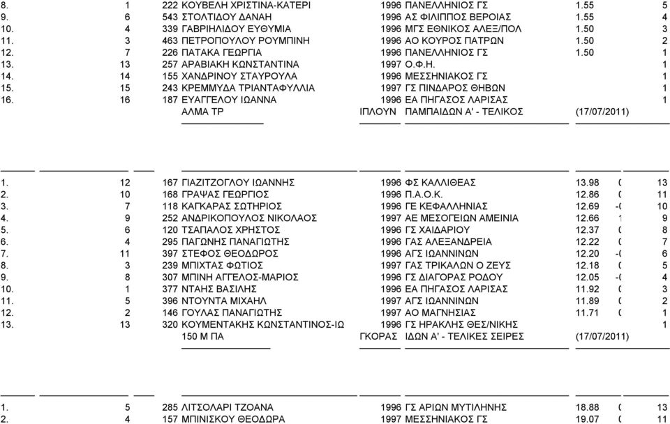 14 155 ΧΑΝΔΡΙΝΟΥ ΣΤΑΥΡΟΥΛΑ 1996 ΜΕΣΣΗΝΙΑΚΟΣ ΓΣ 1 15. 15 243 ΚΡΕΜΜΥΔΑ ΤΡΙΑΝΤΑΦΥΛΛΙΑ 1997 ΓΣ ΠΙΝΔΑΡΟΣ ΘΗΒΩΝ 1 16.