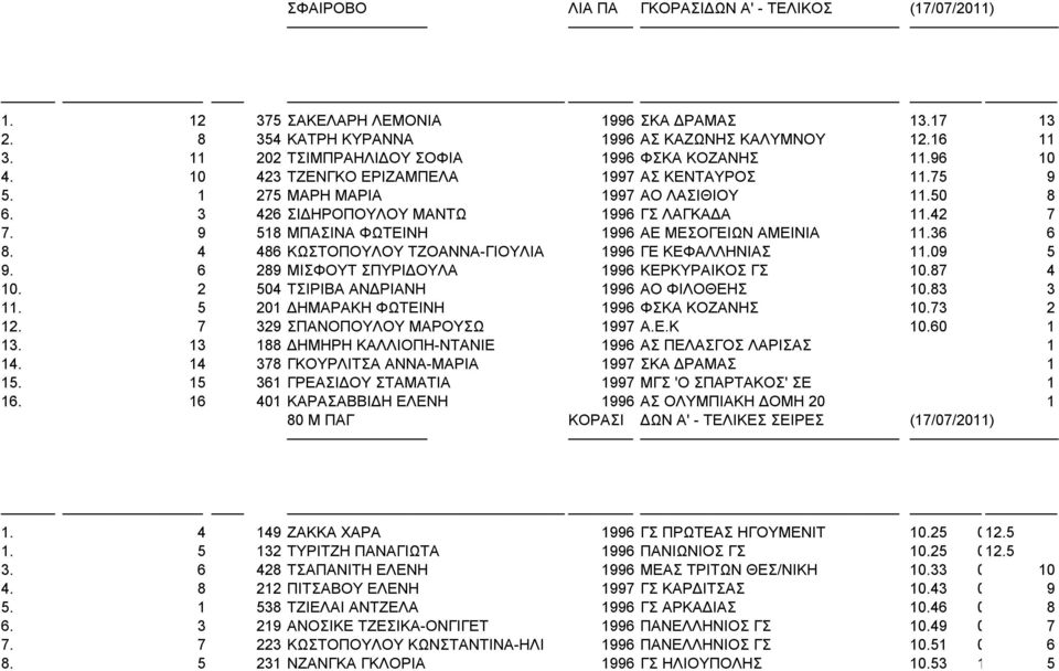 3 426 ΣΙΔΗΡΟΠΟΥΛΟΥ ΜΑΝΤΩ 1996 ΓΣ ΛΑΓΚΑΔΑ 11.42 7 7. 9 518 ΜΠΑΣΙΝΑ ΦΩΤΕΙΝΗ 1996 ΑΕ ΜΕΣΟΓΕΙΩΝ ΑΜΕΙΝΙΑ 11.36 6 8. 4 486 ΚΩΣΤΟΠΟΥΛΟΥ ΤΖΟΑΝΝΑ-ΓΙΟΥΛΙΑ 1996 ΓΕ ΚΕΦΑΛΛΗΝΙΑΣ 11.09 5 9.