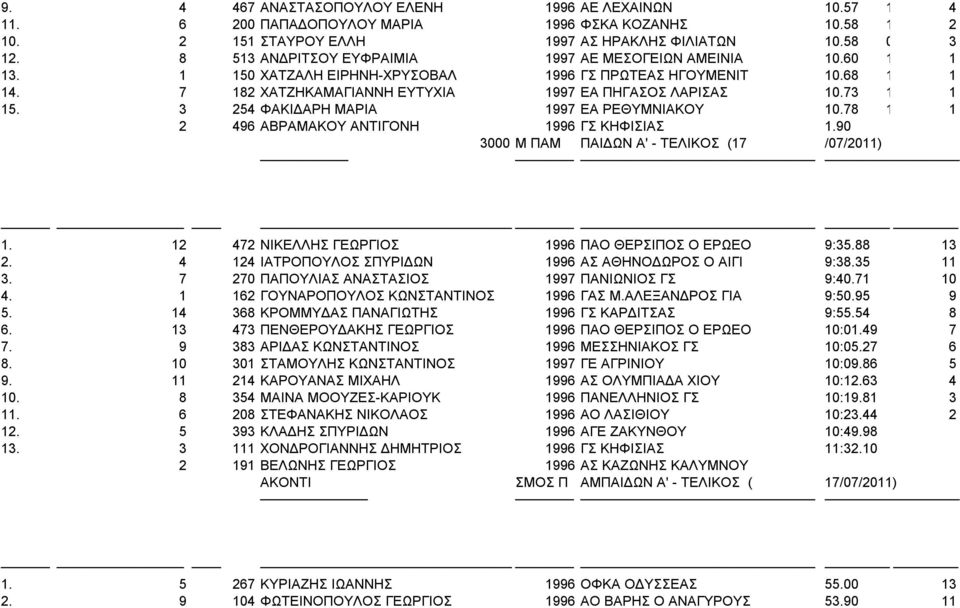 73 1.90 1 15. 3 254 ΦΑΚΙΔΑΡΗ ΜΑΡΙΑ 1997 ΕΑ ΡΕΘΥΜΝΙΑΚΟΥ 10.78 1.90 1 2 496 ΑΒΡΑΜΑΚΟΥ ΑΝΤΙΓΟΝΗ 1996 ΓΣ ΚΗΦΙΣΙΑΣ 1.90 3000 M ΠΑΜ ΠΑΙΔΩΝ Α' - ΤΕΛΙΚΟΣ (17 /07/2011) 1.