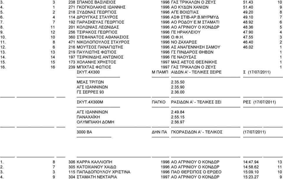 12 256 ΤΣΙΡΑΚΟΣ ΓΕΩΡΓΙΟΣ 1996 ΓΕ ΗΡΑΚΛΕΙΟΥ 47.90 4 10. 10 360 ΣΤΕΦΑΝΑΤΟΣ ΑΘΑΝΑΣΙΟΣ 1996 Ο.Φ.Η. 47.55 3 11. 8 471 ΝΙΚΟΛΟΠΟΥΛΟΣ ΣΤΑΥΡΟΣ 1996 ΝΟ ΖΑΧΑΡΩΣ 46.40 2 12.