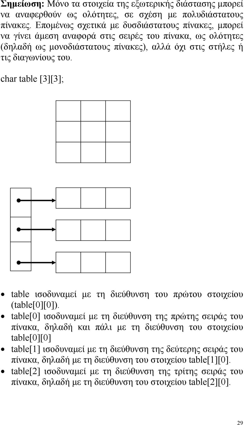 char table [3][3]; table ισοδυναµεί µε τη διεύθυνση του πρώτου στοιχείου (table[0][0]).