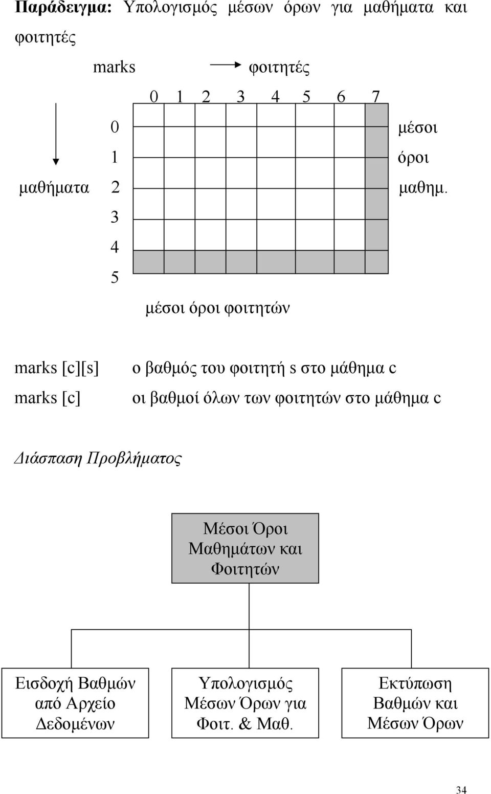 3 4 5 µέσοι όροι φοιτητών marks [c][s] marks [c] ο βαθµός του φοιτητή s στο µάθηµα c οι βαθµοί όλων των