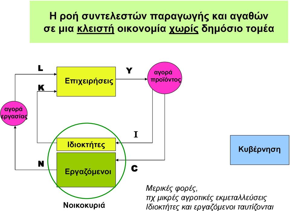 εργασίας Ιδιοκτήτες I Κυβέρνηση N Εργαζόμενοι C Νοικοκυριά Μερικές