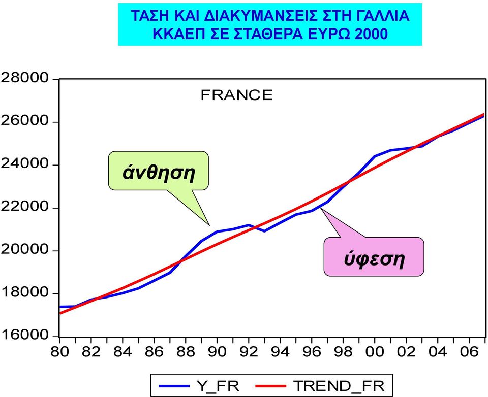 άνθηση 22000 20000 ύφεση 18000 16000 80 82