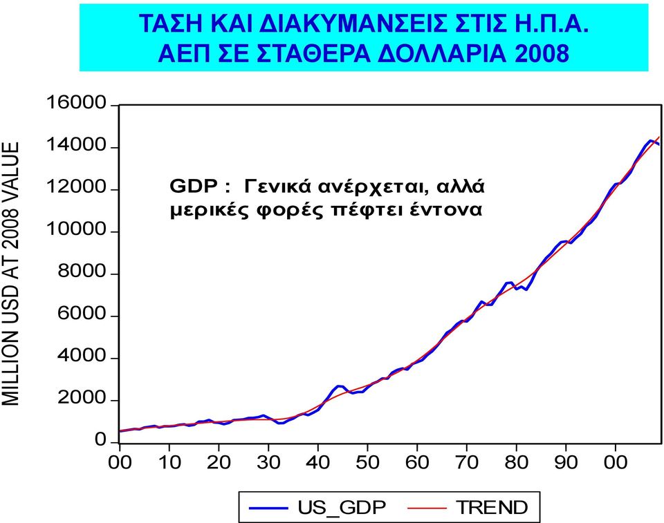 6000 4000 2000 GDP : Γενικά ανέρχεται, αλλά μερικές φορές
