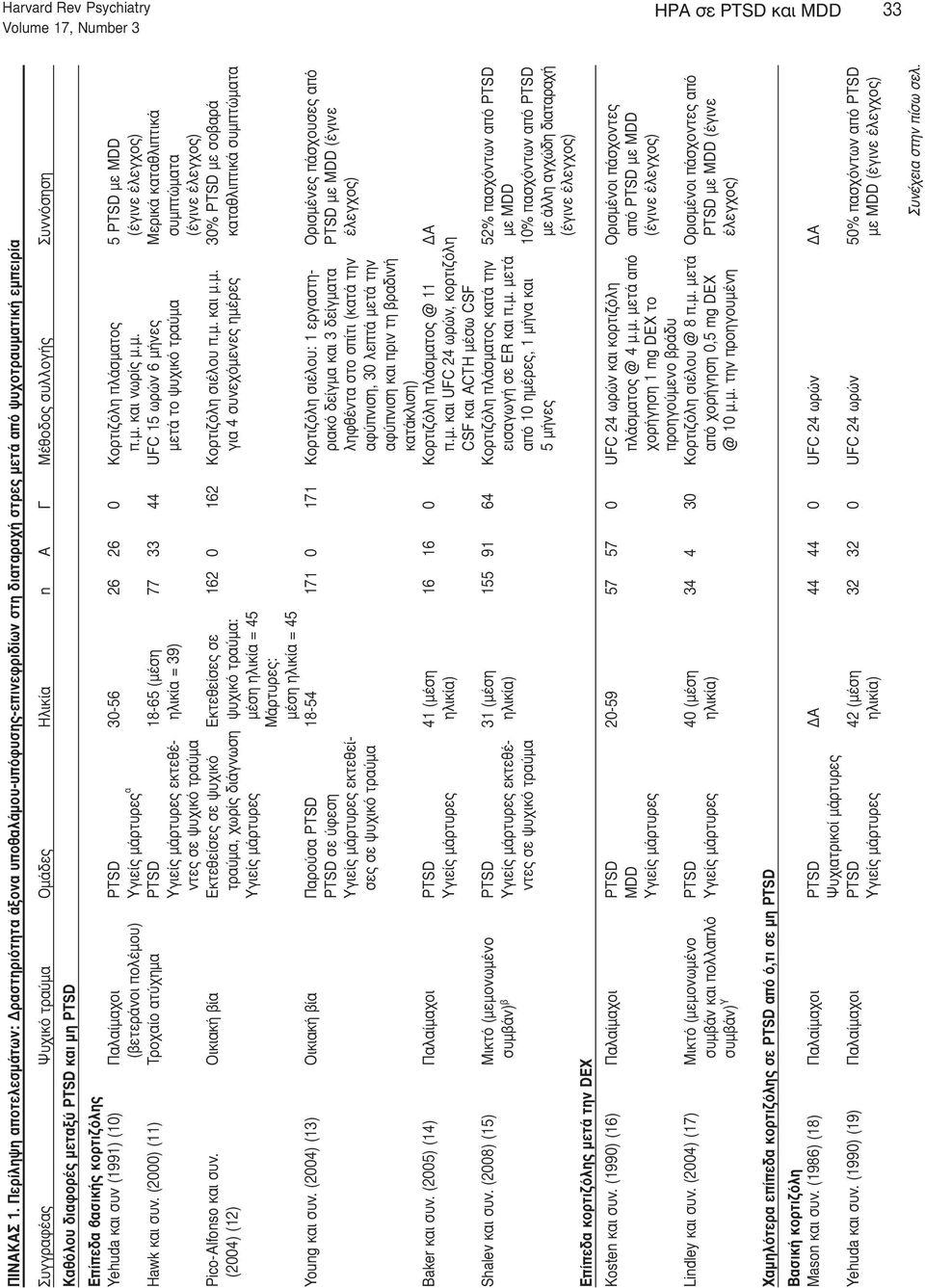 Yehuda και συν (1991) (10) Παλαίμαχοι PTSD 30-56 26 26 0 Κορτιζόλη πλάσματος 5 PTSD με MDD (βετεράνοι πολέμου) α π.μ. και νωρίς μ.μ. (έγινε έλεγχος) Hawk και συν.