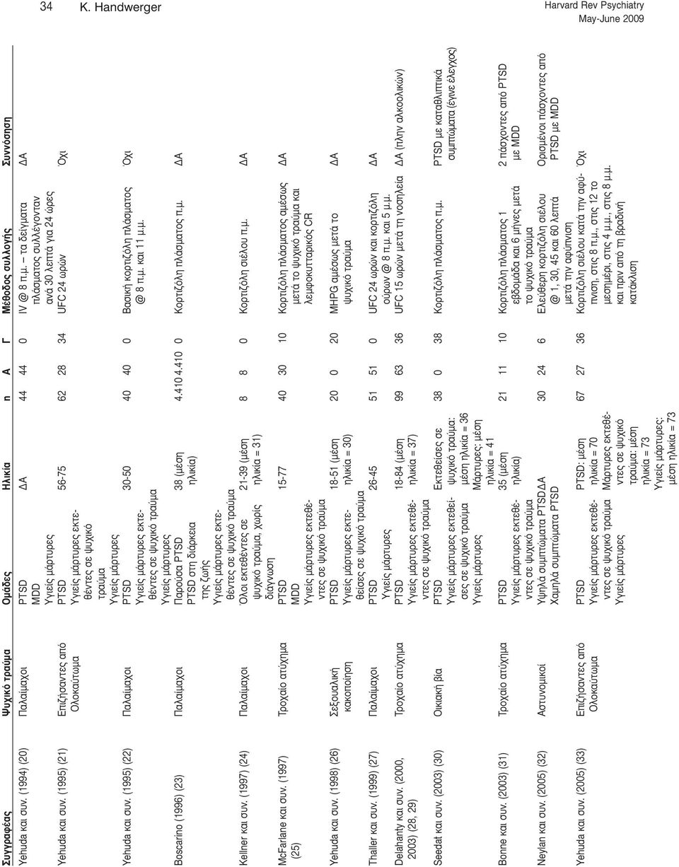 (1995) (22) Παλαίμαχοι PTSD 30-50 40 40 0 Βασική κορτιζόλη πλάσματος Όχι εκτε- @ 8 π.μ. και 11 μ.μ. θέ Boscarino (1996) (23) Παλαίμαχοι Παρούσα PTSD 38 (μέση 4.410 4.410 0 Κορτιζόλη πλάσματος π.μ. ΔΑ PTSD στη διάρκεια ηλικία) της ζωής εκτεθέντες σε ψυχικό τραύμα Kellner και συν.