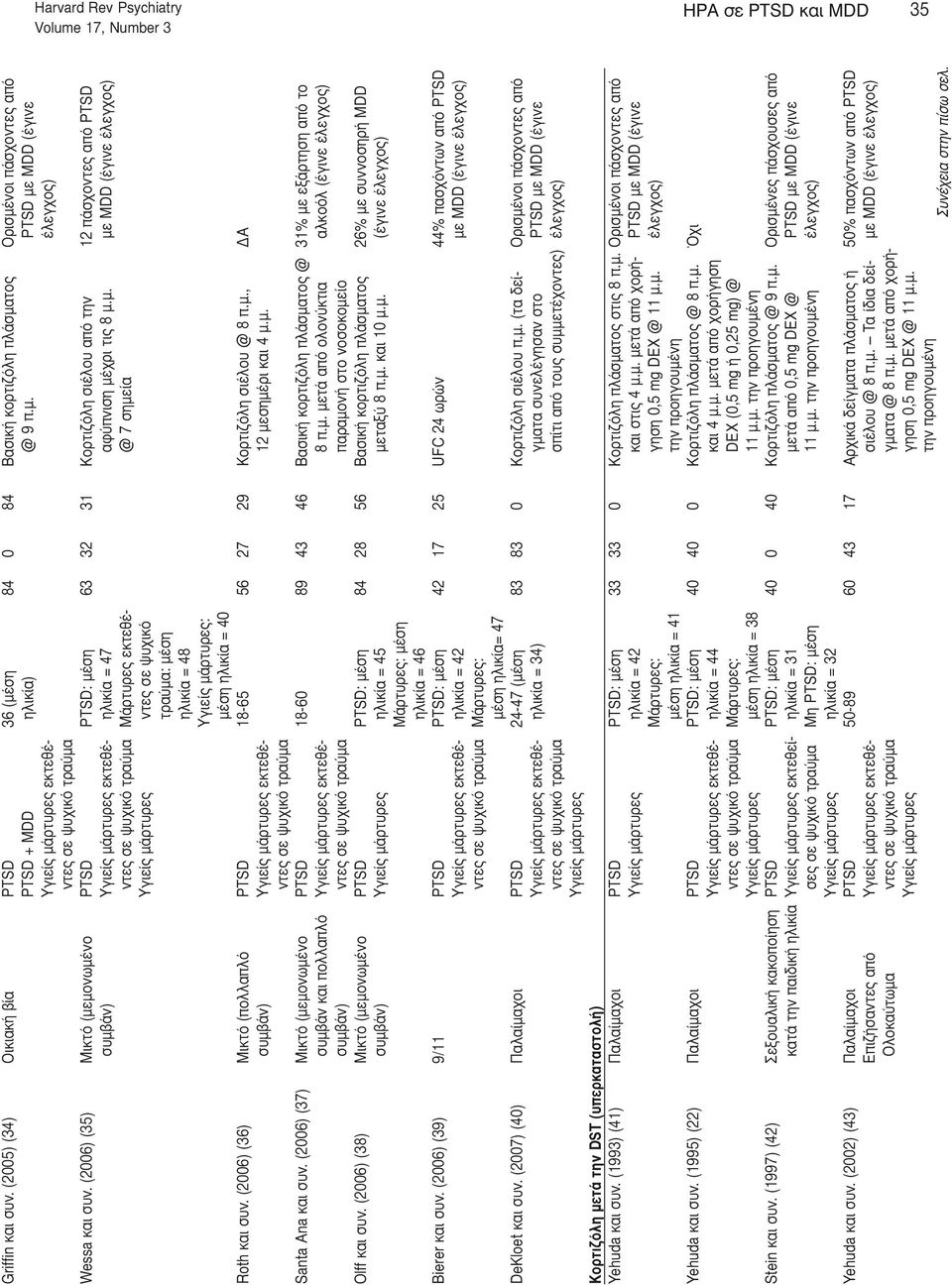 (2006) (36) Μικτό (πολλαπλό PTSD 18-65 56 27 29 Κορτιζόλη σιέλου @ 8 π.μ., ΔΑ συμβάν) εκτεθέ- 12 μεσημέρι και 4 μ.μ. Santa Ana και συν.