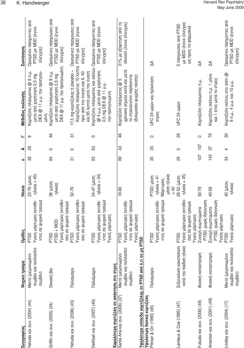 (2005) (34) Οικιακή βία PTSD 36 (μέση 84 0 84 Κορτιζόλη πλάσματος @ 9 π.μ. Ορισμένες πάσχουσες από PTSD + MDD ηλικία) μετά από χορήγηση 0,5 mg PTSD με MDD (έγινε εκτεθεί- DEX @ 11 μ.μ. την προηγουμένη έλεγχος) σες σε ψυχικό τραύμα Yehuda και συν.