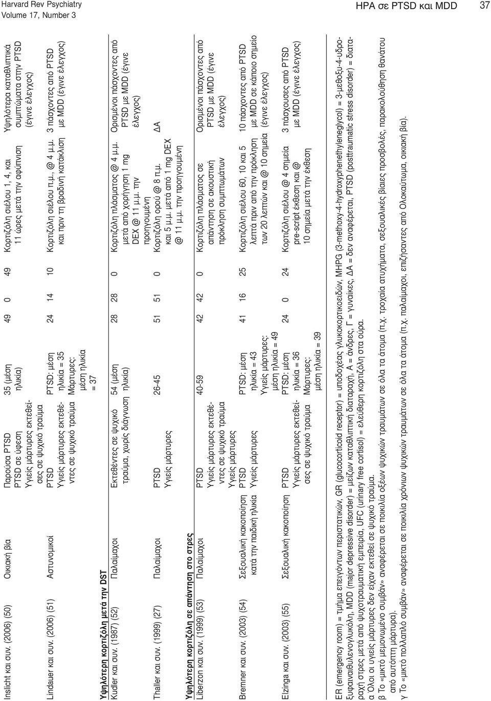 σες σε ψυχικό τραύμα Lindauer και συν. (2006) (51) Αστυνομικοί PTSD PTSD: μέση 24 14 10 Κορτιζόλη σιέλου π.μ., @ 4 μ.μ. 3 πάσχοντες από PTSD εκτεθέ- ηλικία = 35 και πριν τη βραδινή κατάκλιση με MDD (έγινε έλεγχος) Μάρτυρες: μέση ηλικία = 37 Υψηλότερη κορτιζόλη μετά την DST Kudler και συν.