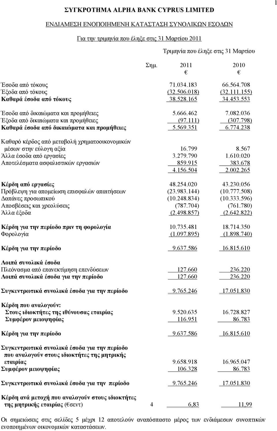 798) Καθαρά έσοδα από δικαιώματα και προμήθειες 5.569.351 6.774.238 Καθαρό κέρδος από μεταβολή χρηματοοικονομικών μέσων στην εύλογη αξία 16.799 8.567 Άλλα έσοδα από εργασίες 3.279.790 1.610.