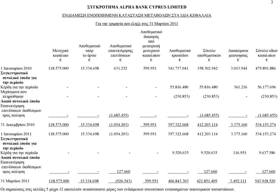 886 Συγκεντρωτικά συνολικά έσοδα για την περίοδο Κέρδη για την περίοδο - - - - 55.816.480 55.816.480 361.216 56.177.696 Μερίσματα που πληρώθηκαν - - - - (230.853) (230.853) - (230.