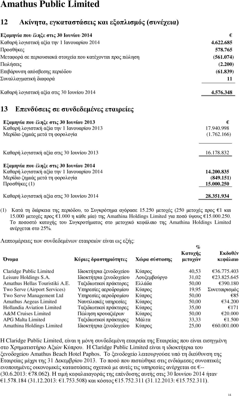 348 13 Επενδύσεις σε συνδεδεμένες εταιρείες Εξαμηνία που έληξε στις Καθαρή λογιστική αξία την 1 Ιανουαρίου 17.940.998 Μερίδιο ζημιάς μετά τη φορολογία (1.762.166) Καθαρή λογιστική αξία στις 16.178.