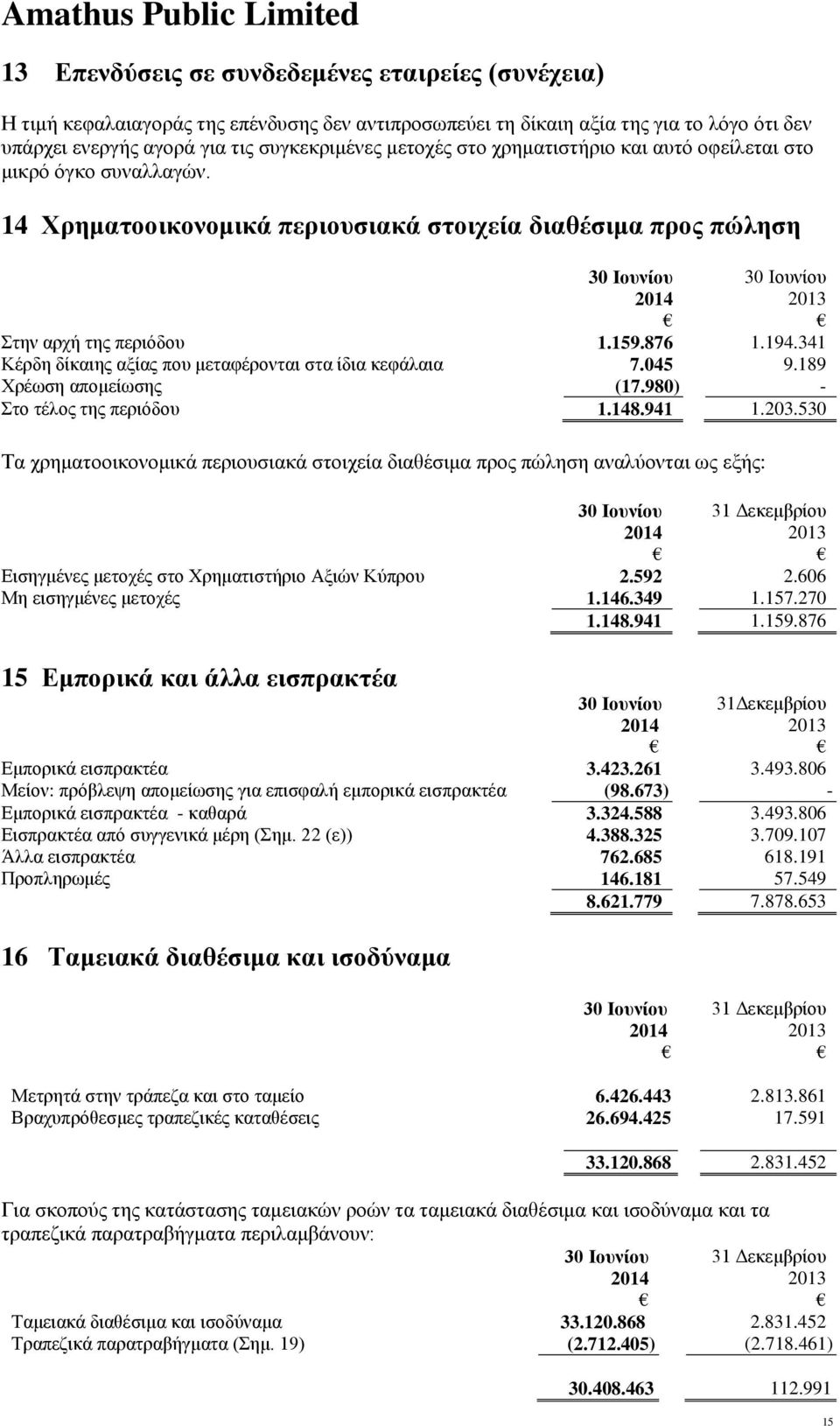 341 Κέρδη δίκαιης αξίας που μεταφέρονται στα ίδια κεφάλαια 7.045 9.189 Χρέωση απομείωσης (17.980) - Στο τέλος της περιόδου 1.148.941 1.203.