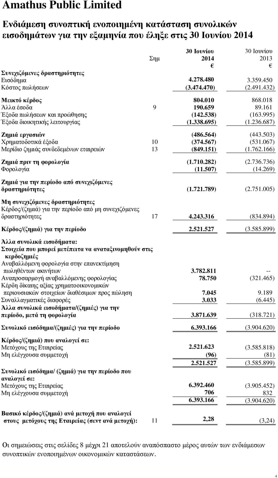 503) Χρηματοδοτικά έξοδα 10 (374.567) (531.067) Μερίδιο ζημιάς συνδεδεμένων εταιρειών 13 (849.151) (1.762.166) Ζημιά πριν τη φορολογία (1.710.282) (2.736.736) Φορολογία (11.507) (14.