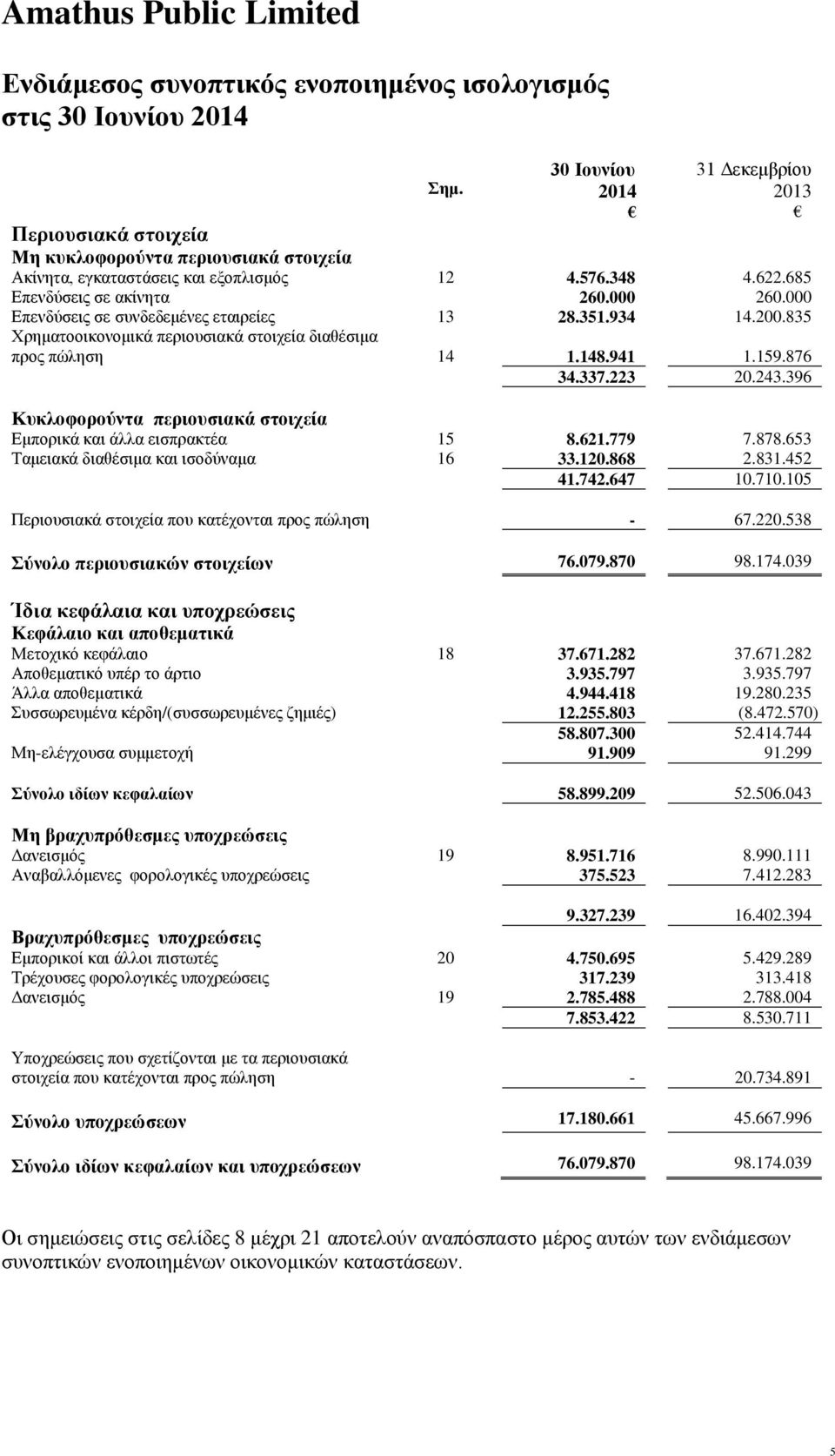 223 20.243.396 Κυκλοφορούντα περιουσιακά στοιχεία Εμπορικά και άλλα εισπρακτέα 15 8.621.779 7.878.653 Ταμειακά διαθέσιμα και ισοδύναμα 16 33.120.868 2.831.452 41.742.647 10.710.