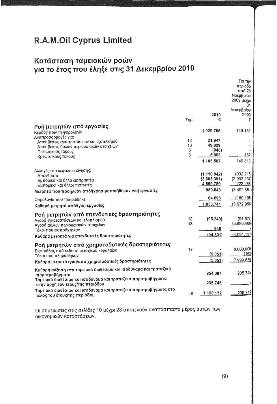 313 Αλλαγές στο κεφάλαιο κίνησης: Αποθέματα Εμπορικά και άλλα εισπρακτέα Εμπορικοί και άλλοι πιστωτές Μετρητά που προήλθαν από/(χρησιμοποιήθηκαν για) εργασίες (1.110.942) (3.605.391) 4.599.789 989.