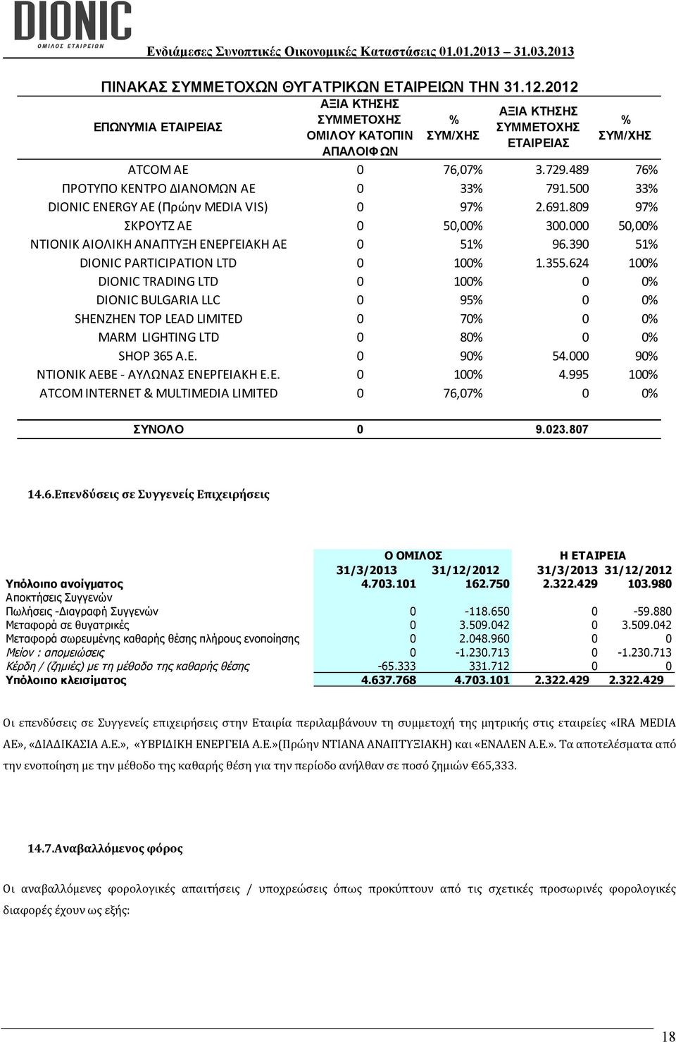 390 51% DIONIC PARTICIPATION LTD 0 100% 1.355.624 100% DIONIC TRADING LTD 0 100% 0 0% DIONIC BULGARIA LLC 0 95% 0 0% SHENZHEN TOP LEAD LIMITED 0 70% 0 0% MARM LIGHTING LTD 0 80% 0 0% SHOP 365 A.E. 0 90% 54.