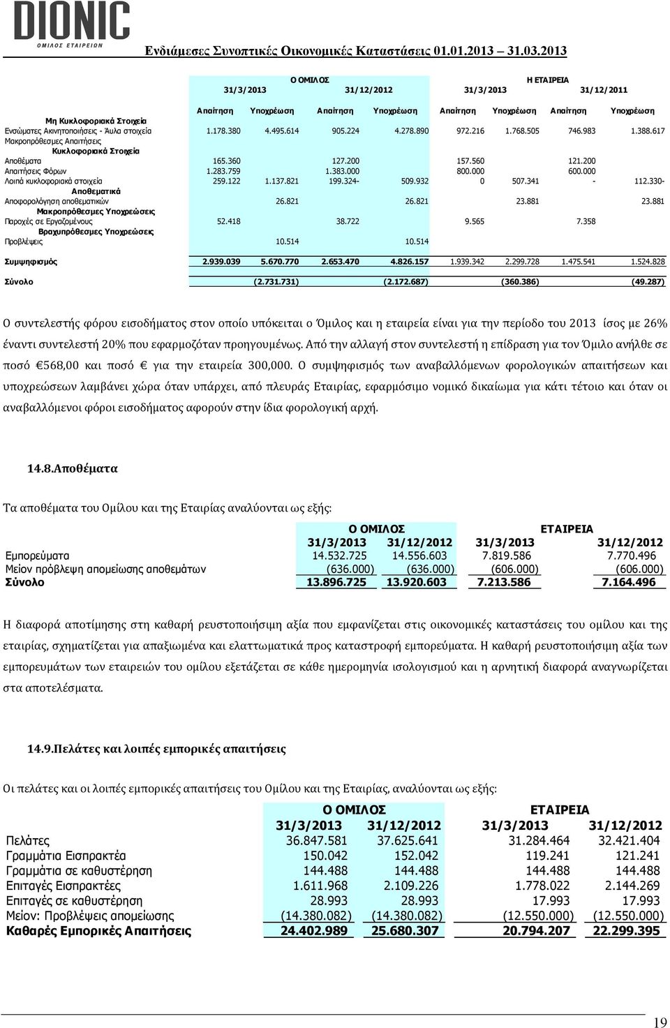 759 1.383.000 800.000 600.000 Λοιπά κυκλοφοριακά στοιχεία 259.122 1.137.821 199.324-509.932 0 507.341-112.330- Αποθεματικά Αποφορολόγηση αποθεματικών 26.821 26.821 23.881 23.