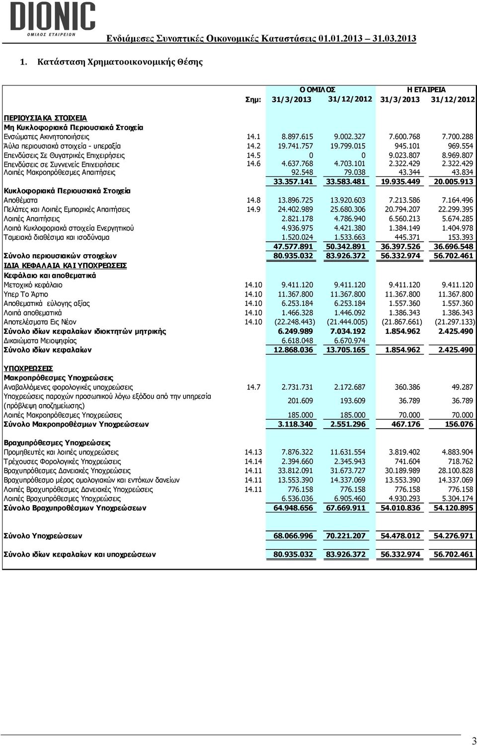 6 4.637.768 4.703.101 2.322.429 2.322.429 Λοιπές Μακροπρόθεσμες Απαιτήσεις 92.548 79.038 43.344 43.834 33.357.141 33.583.481 19.935.449 20.005.913 Κυκλοφοριακά Περιουσιακά Στοιχεία Αποθέματα 14.8 13.