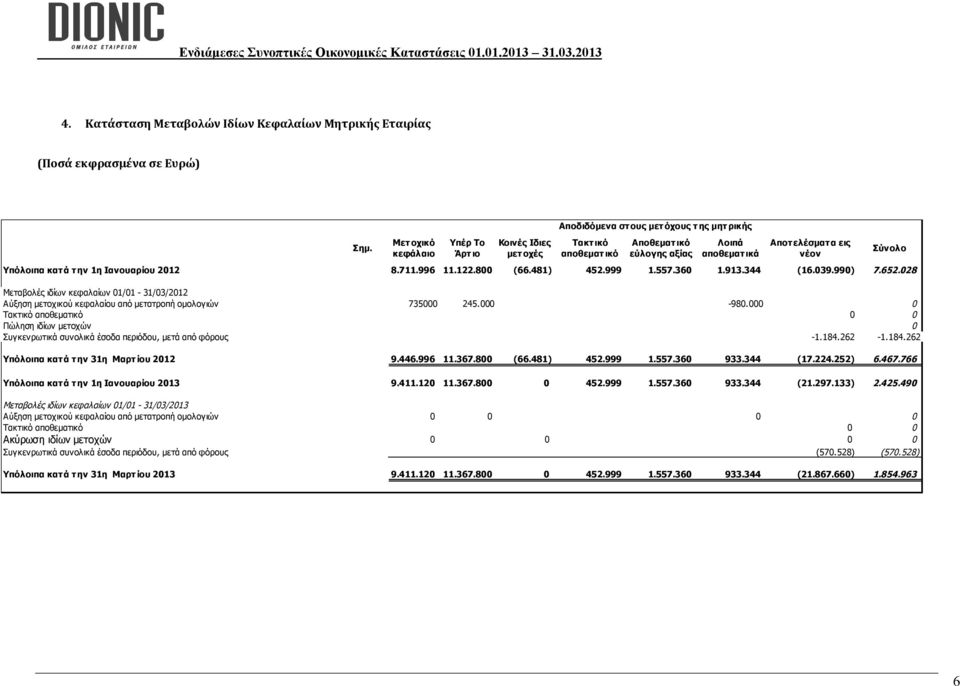 την 1η Ιανουαρίου 2012 8.711.996 11.122.800 (66.481) 452.999 1.557.360 1.913.344 (16.039.990) 7.652.
