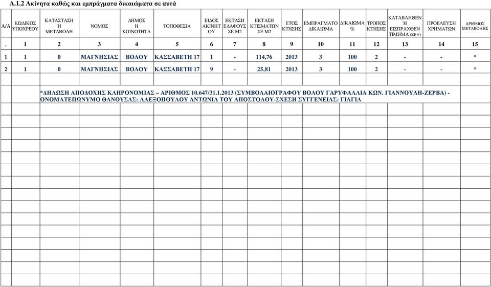 1 0 ΜΑΓΝΗΣΙΑΣ ΒΟΛΟΥ ΚΑΣΣΑΒΕΤΗ 17 1-114,76 2013 3 100 2 - - * 2 1 0 ΜΑΓΝΗΣΙΑΣ ΒΟΛΟΥ ΚΑΣΣΑΒΕΤΗ 17 9-25,81 2013 3 100 2 - - * ΑΡΙΘΜΟΣ ΜΕΤΑΒΟΛΗΣ * ΗΛΩΣΗ ΑΠΟ ΟΧΗΣ