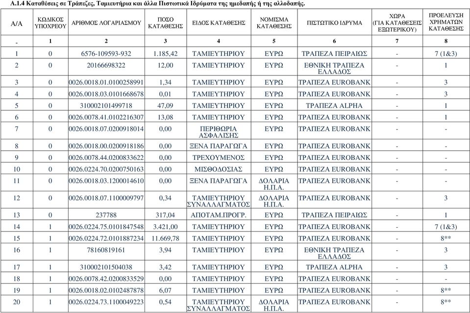 185,42 ΤΑΜΙΕΥΤΗΡΙΟΥ ΕΥΡΩ ΤΡΑΠΕΖΑ ΠΕΙΡΑΙΩΣ - 7 (1&3) 2 0 20166698322 12,00 ΤΑΜΙΕΥΤΗΡΙΟΥ ΕΥΡΩ ΕΘΝΙΚΗ ΤΡΑΠΕΖΑ ΕΛΛΑ ΟΣ - 1 3 0 0026.0018.01.0100258991 1,34 ΤΑΜΙΕΥΤΗΡΙΟΥ ΕΥΡΩ ΤΡΑΠΕΖΑ EUROBANK - 3 4 0 0026.